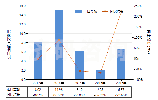 2012-2016年中國鄰氨基苯甲酸(氨茴酸)鹽(HS29224390)進(jìn)口總額及增速統(tǒng)計 2012-2016年中國鄰氨基苯甲酸(氨茴酸)鹽(HS29224390)進(jìn)口總額及增速統(tǒng)計
